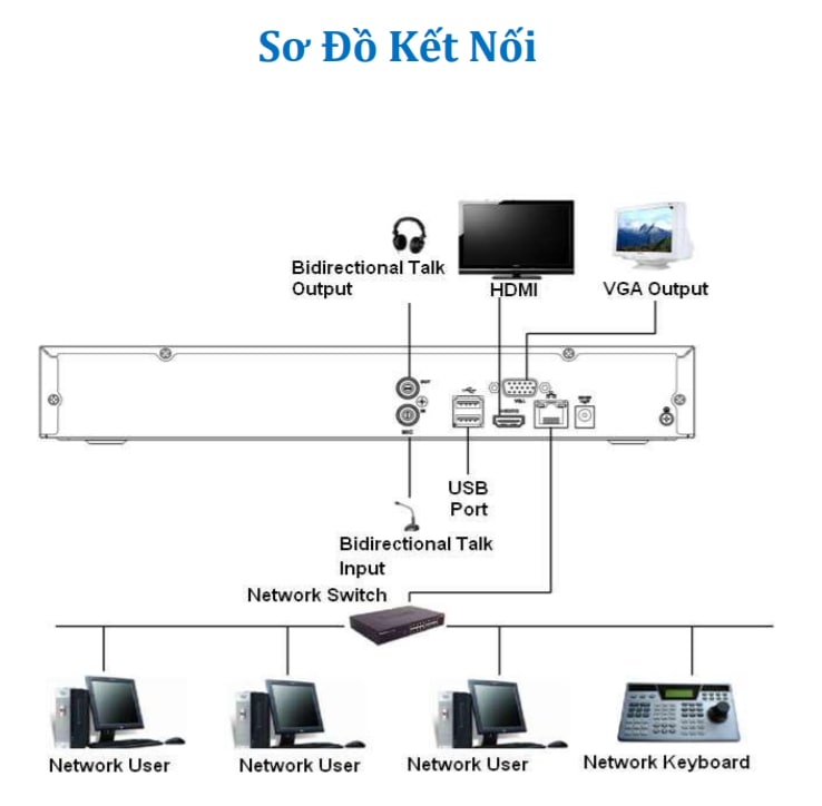 Sử dụng đầu ghi IP Dahua